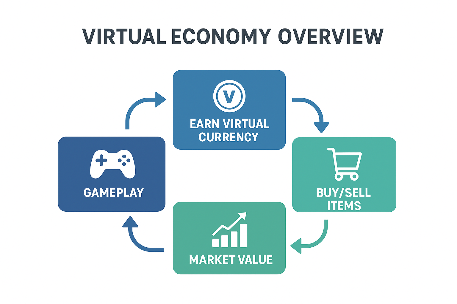 image that shows , Virtual economy overwiew diagram