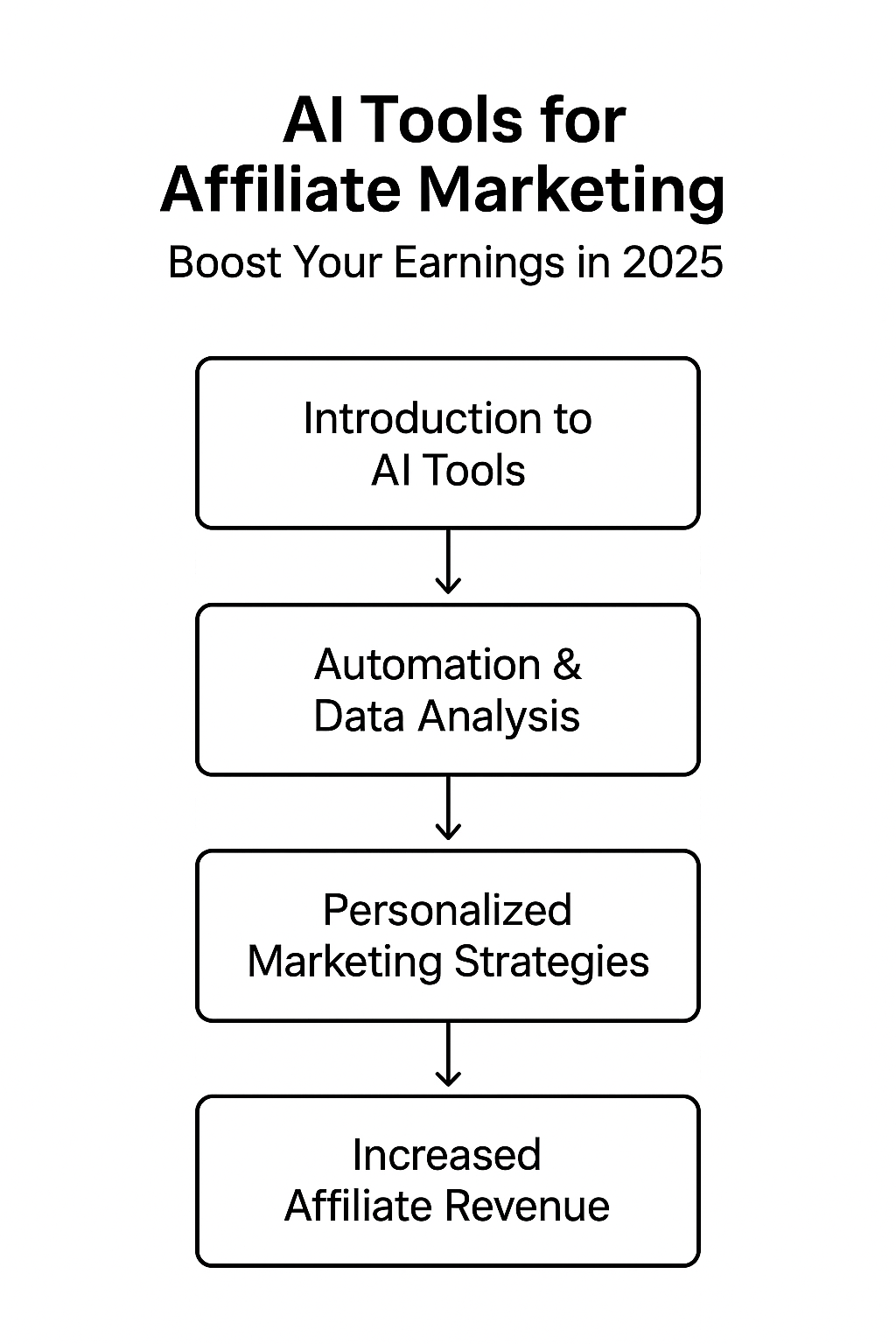 AI Tools for Affiliate Marketing